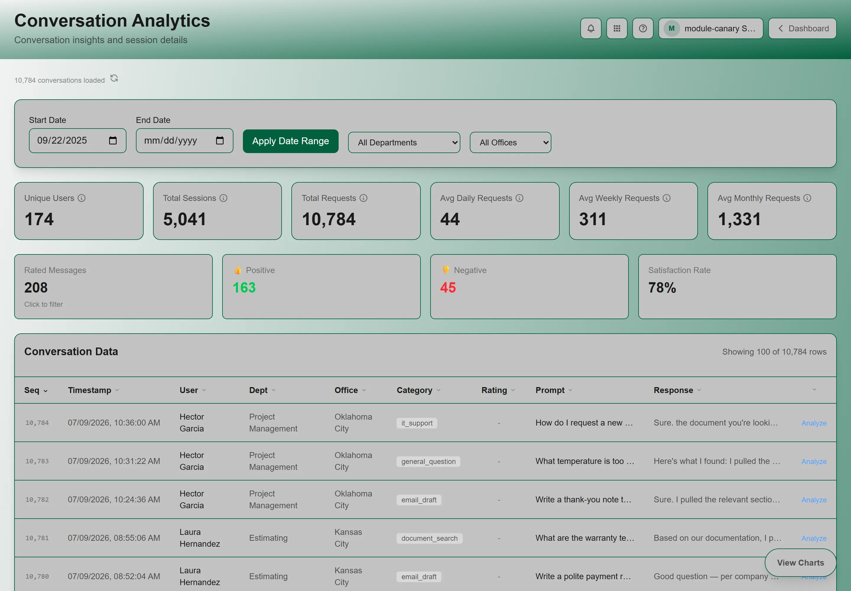 The Conversation Analytics dashboard, showing KPI cards above the conversation data table