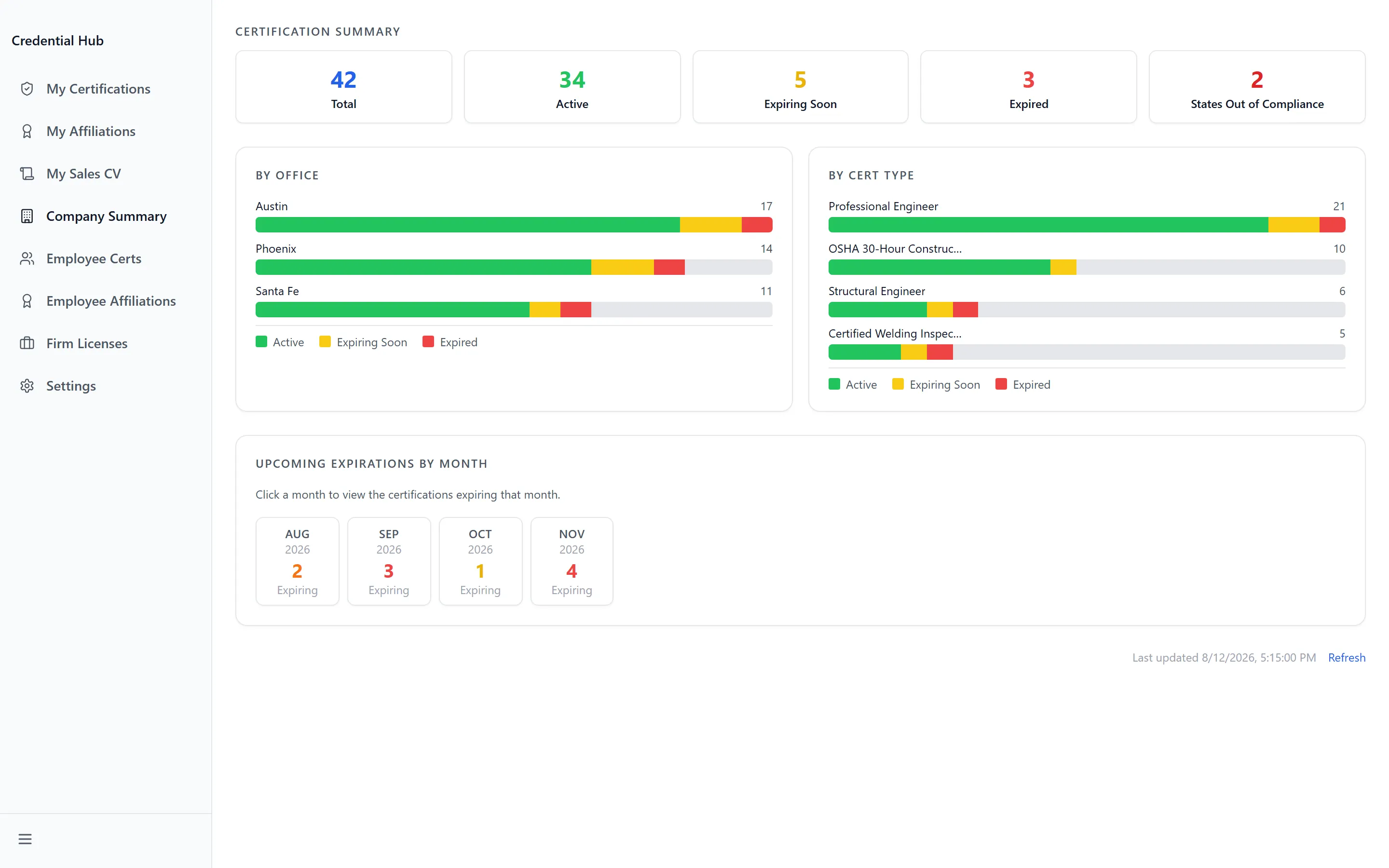 Company Summary with firm-wide certification counts and breakdowns by office, credential type and expiry month