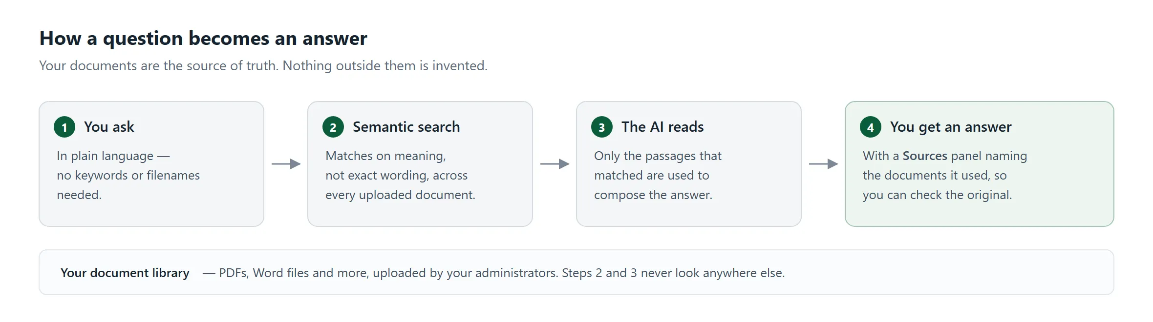 How a question becomes an answer: you ask, semantic search matches your documents, the AI reads the matches, you get an answer with sources