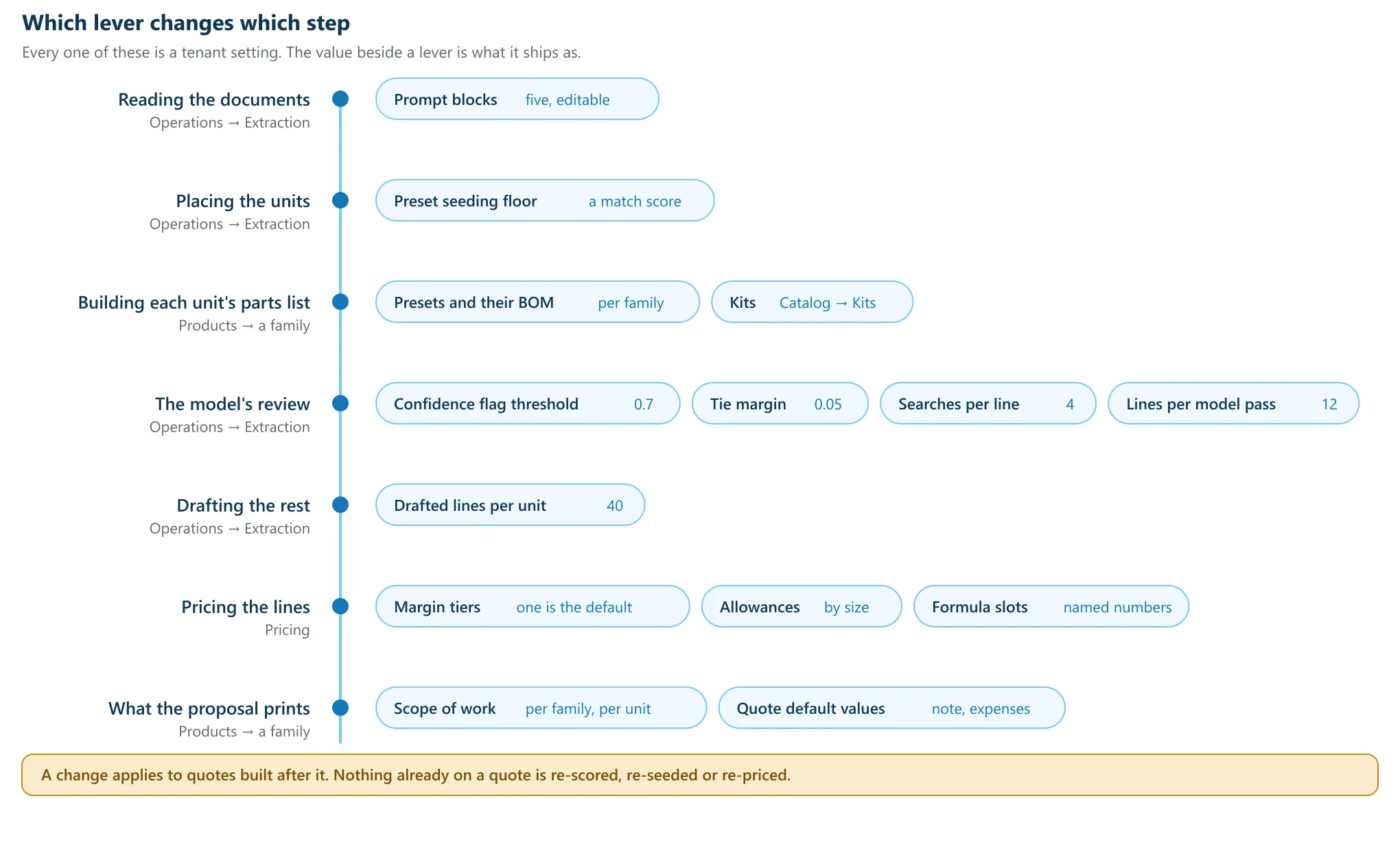Each stage of a build with the tenant settings that change it and the value each one ships as