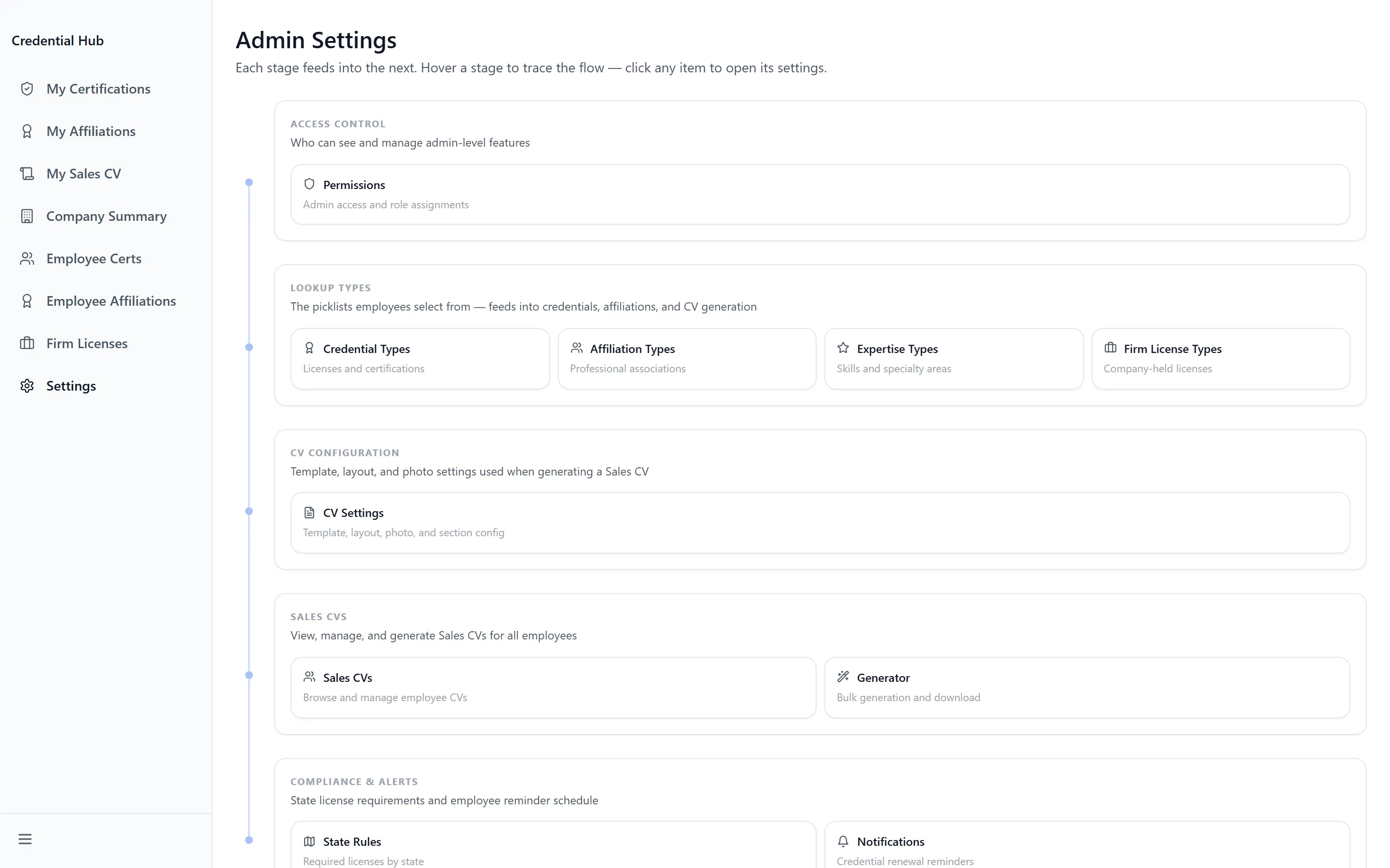 The Credential Hub settings hub, listing the credential type, compliance, CV, access and audit configuration pages