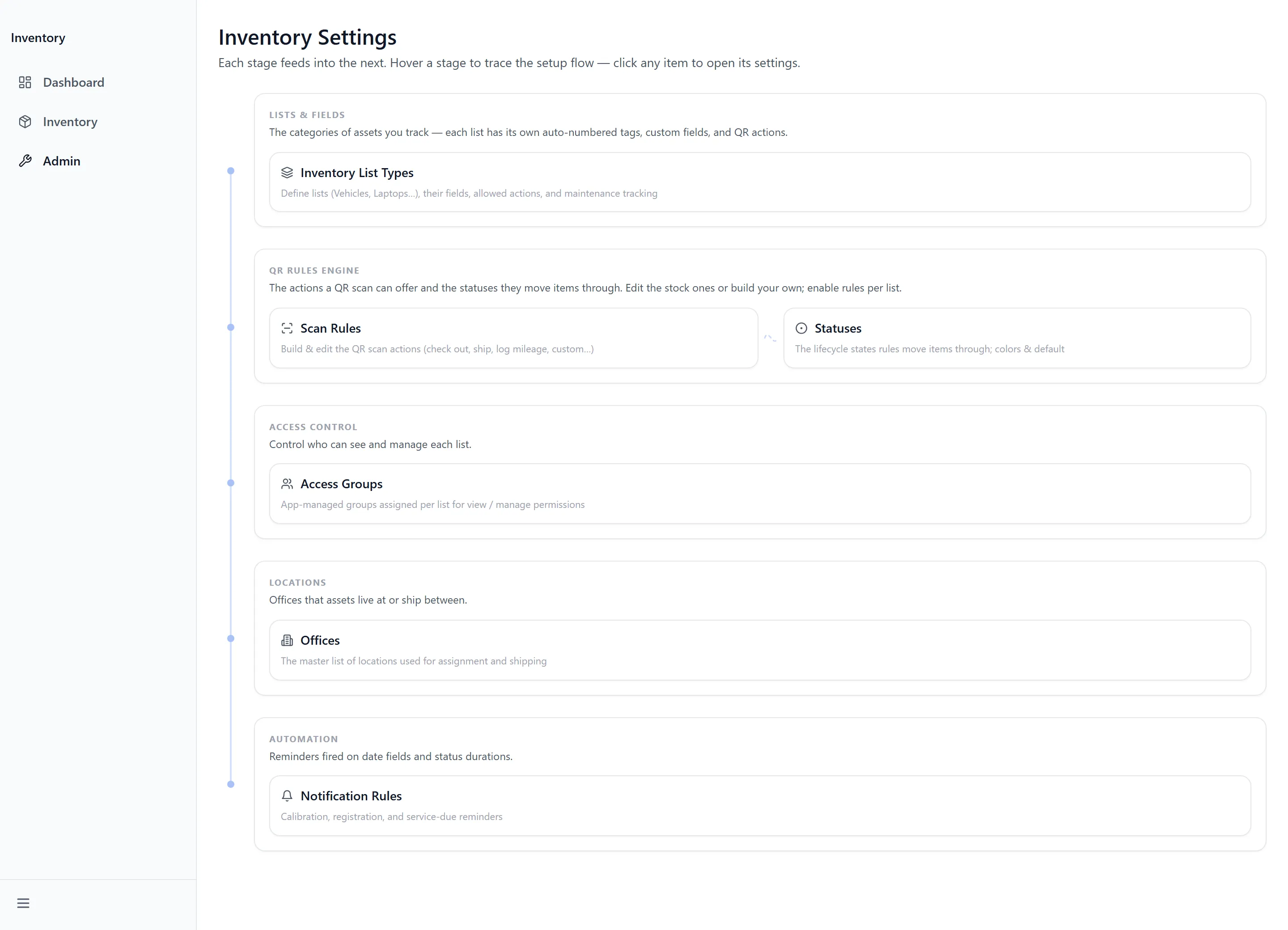 The Inventory settings hub, listing the five setup stages from lists and fields through to automation