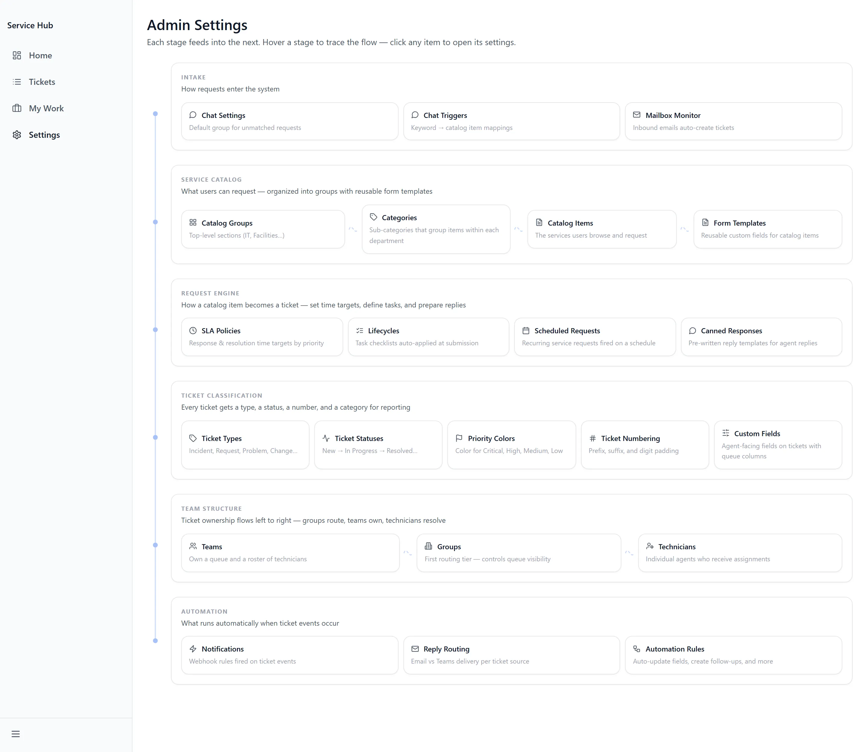 The Service Hub settings hub, listing the catalog, routing, form, automation and notification configuration pages