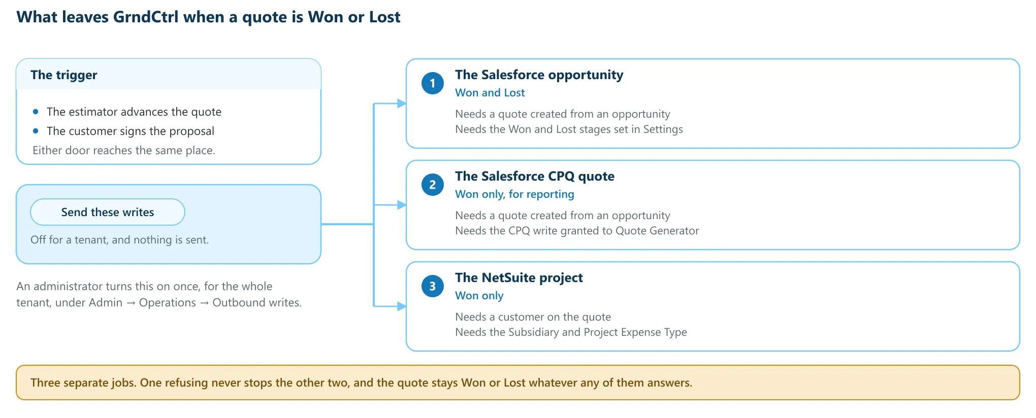 A quote marked Won or Lost, the tenant switch, and the three independent jobs that write to the Salesforce opportunity, the CPQ quote and the NetSuite project