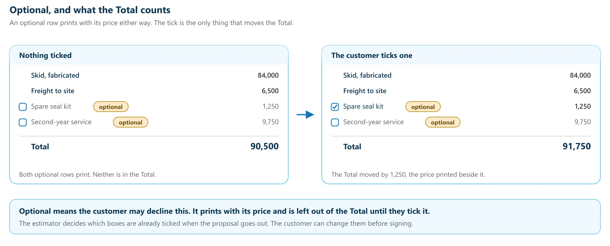 The same quote with its optional rows unticked and ticked, and the Total moving by exactly the printed prices