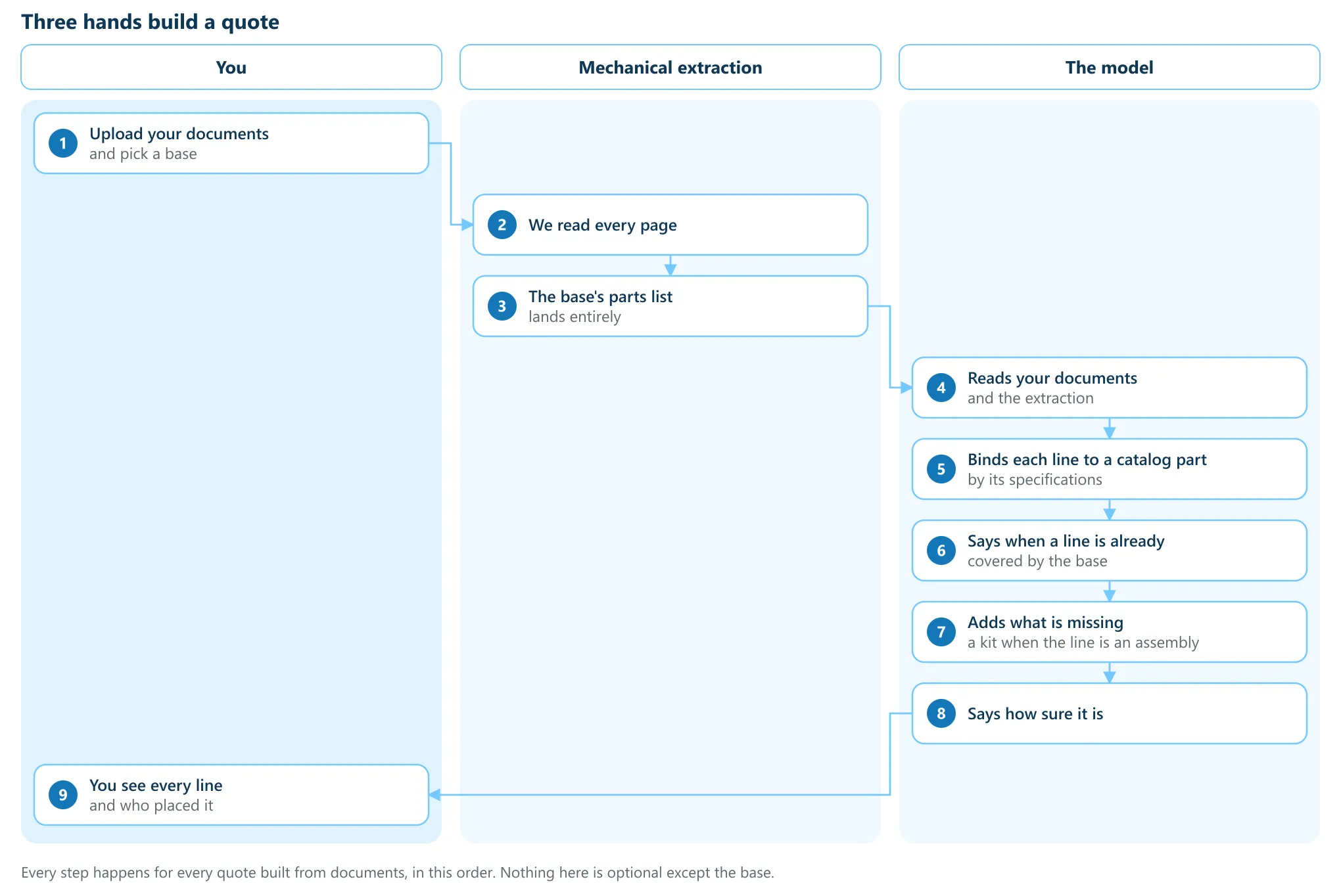 Three lanes, You, Mechanical extraction and The model, with the nine steps that build a quote from documents