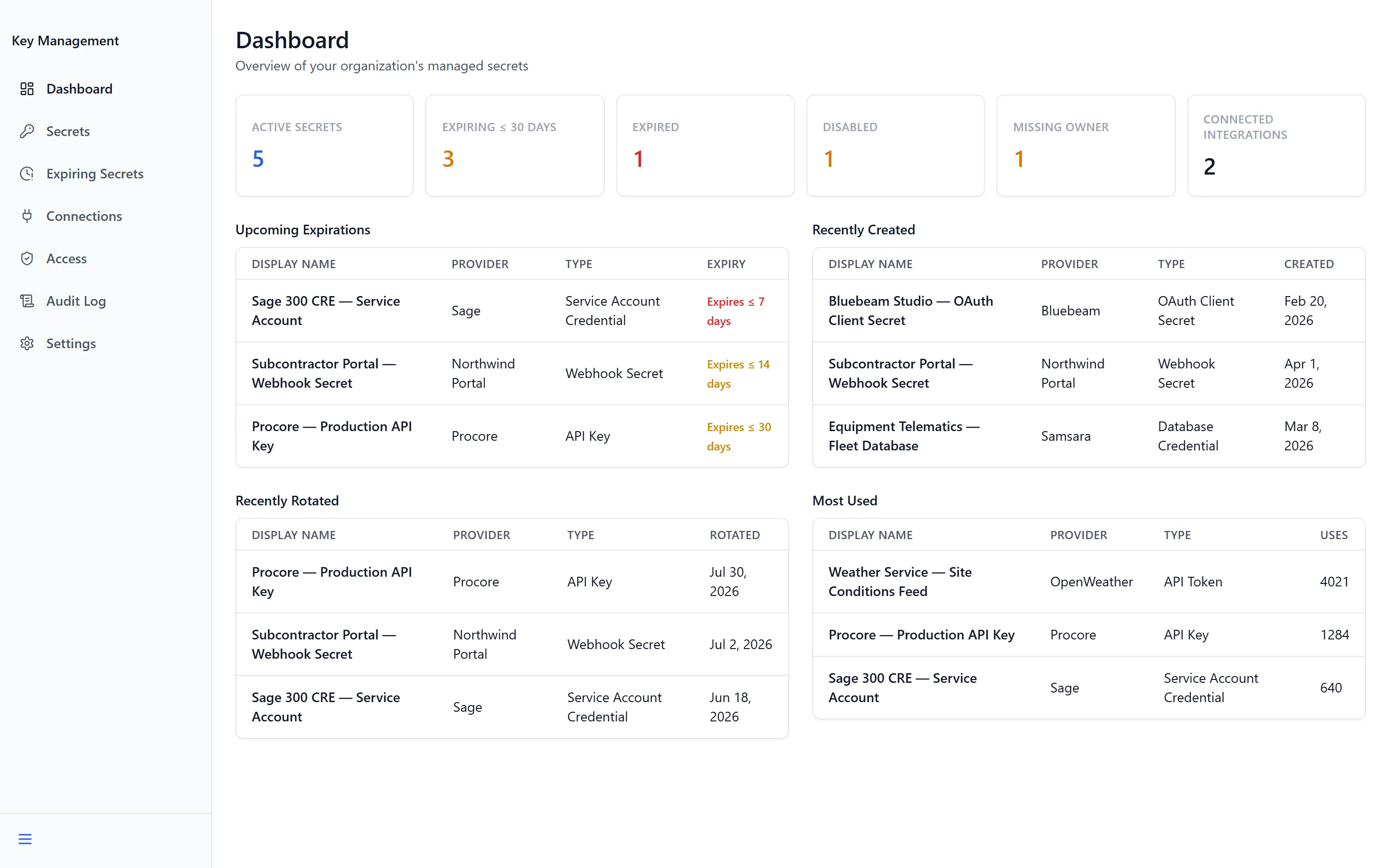 The Key Management dashboard, with counts for active, expiring, expired, disabled and unowned secrets above four short lists