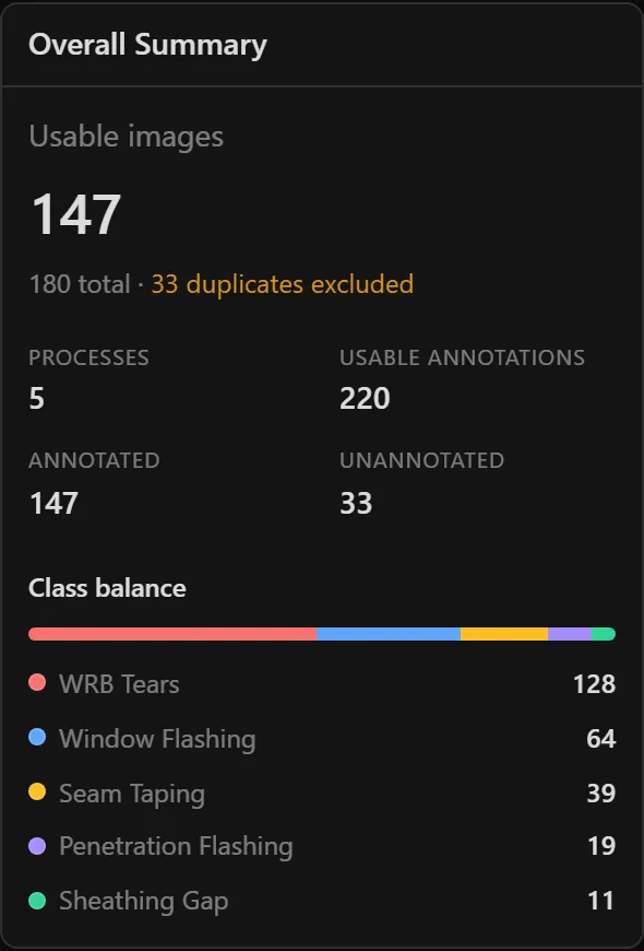 The Overall Summary card, showing usable images above a total with the duplicates excluded from it, counts of processes, annotations and annotated and unannotated photos, and a class balance bar with a row per class