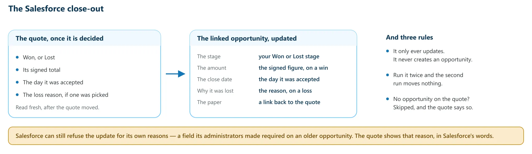 The five values a decided quote sends to its linked Salesforce opportunity, and the three rules the close-out follows