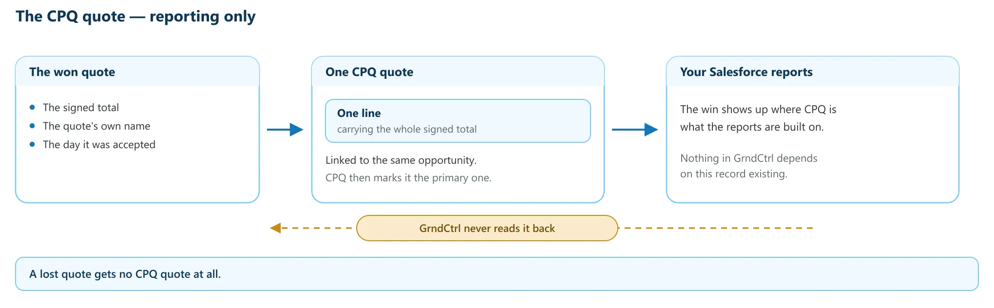 A won quote becoming one CPQ quote with one line, linked to the opportunity, with nothing ever read back out of it