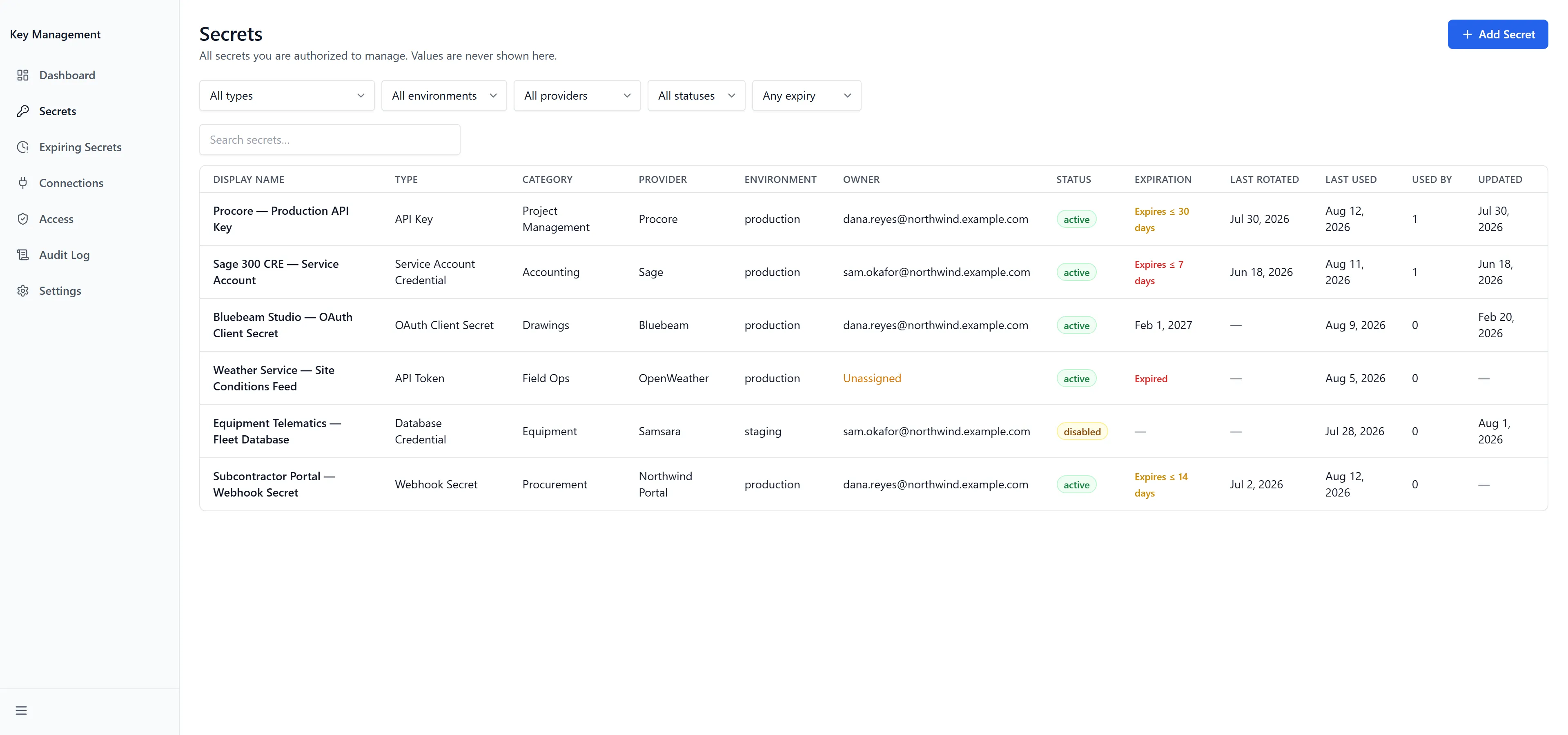The Secrets list with filters for type, environment, provider, status and expiry, showing expiry badges and an unassigned owner