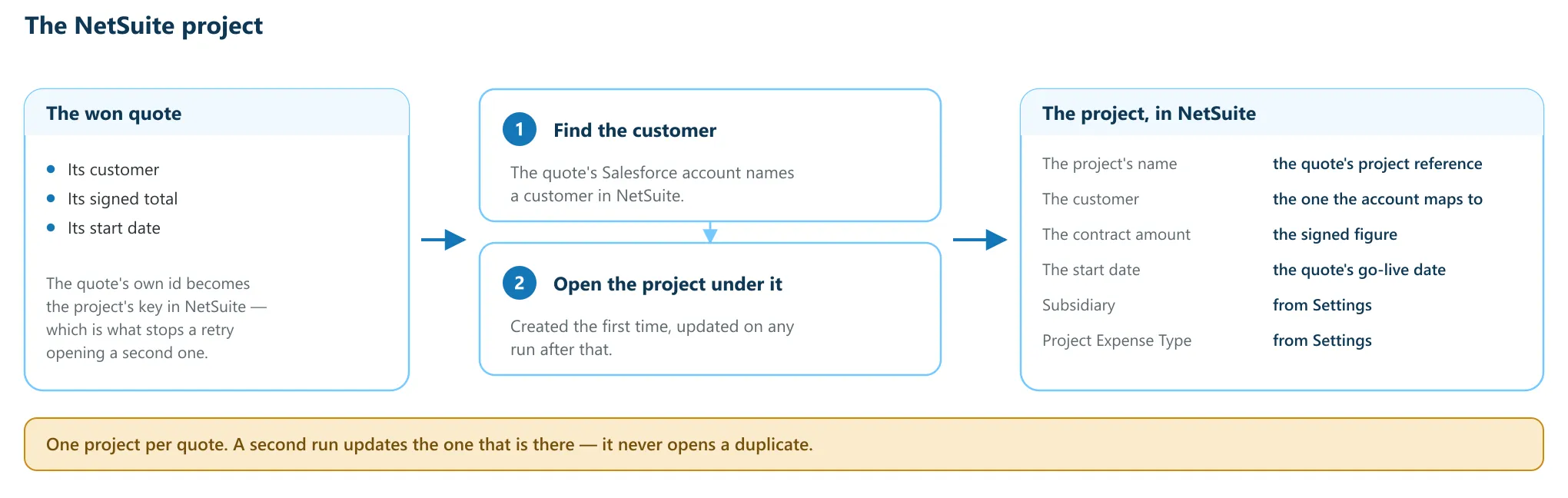 The two steps that open a NetSuite project from a won quote: find the customer, then create or update the project keyed by the quote
