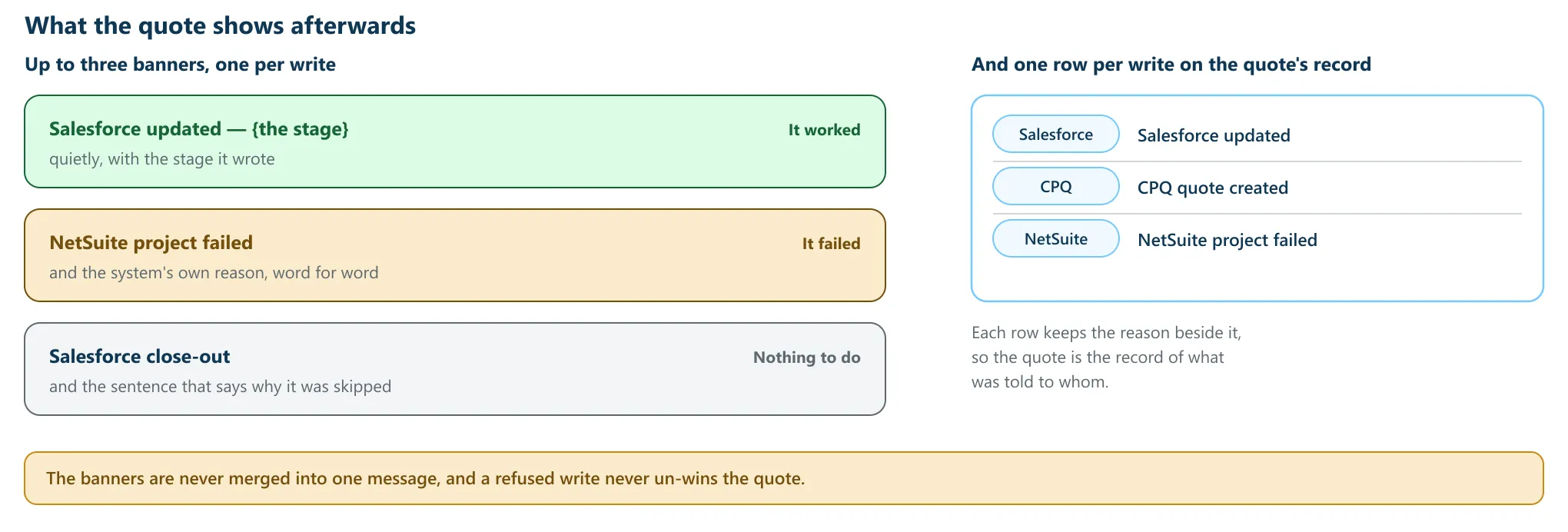 The three separate banners a decided quote can show and the matching rows on the quote’s own record